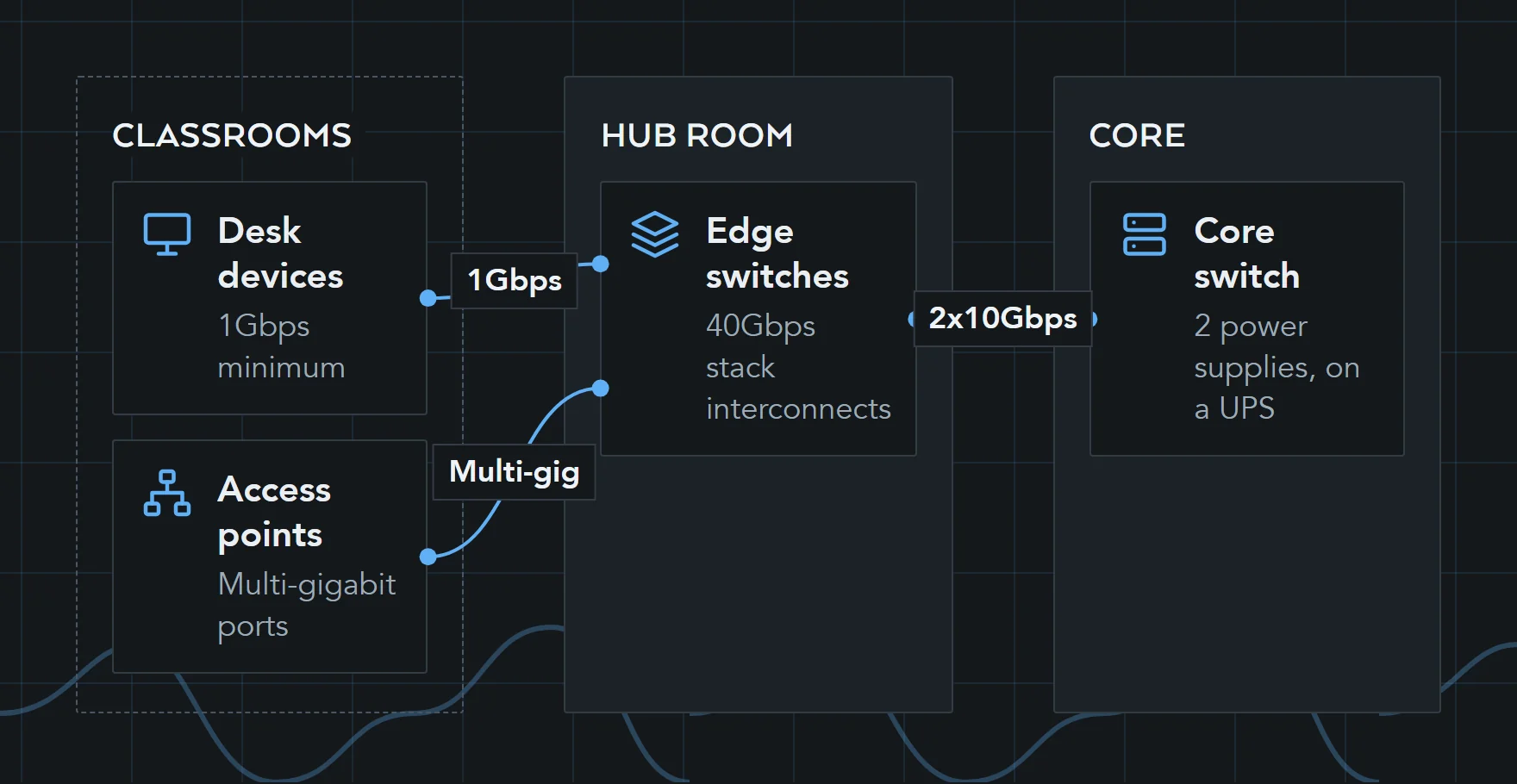 Diagram of the DfE switching figures: at least 1Gbps to each desk device, multi-gigabit ports for access points, edge switches in hub rooms, and at least 2x10Gbps links to a core switch with dual power on a UPS.