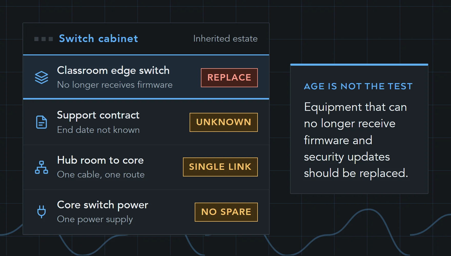 Illustration of an inherited switch cabinet: an edge switch that no longer receives firmware, a support contract with no known end date, a hub room on a single uplink and a core switch on one power supply.