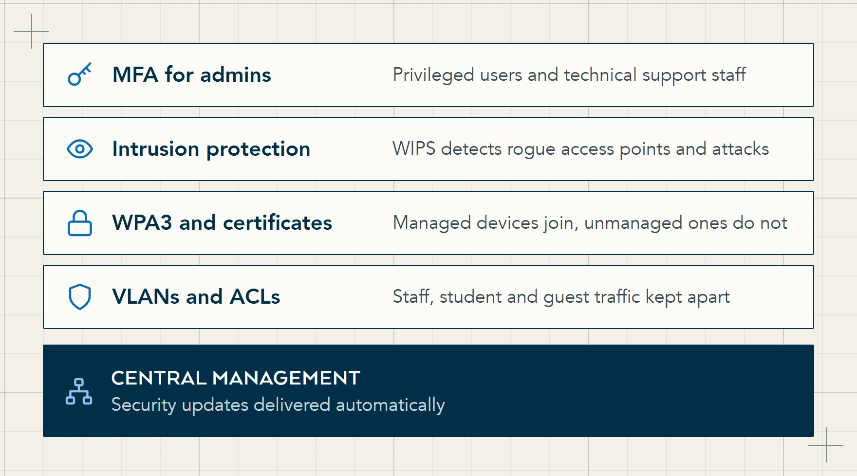 Diagram of the DfE wireless security features: MFA for privileged users, wireless intrusion protection, WPA3 with certificate-based authentication, and VLANs with access control lists, all on a centrally managed network.