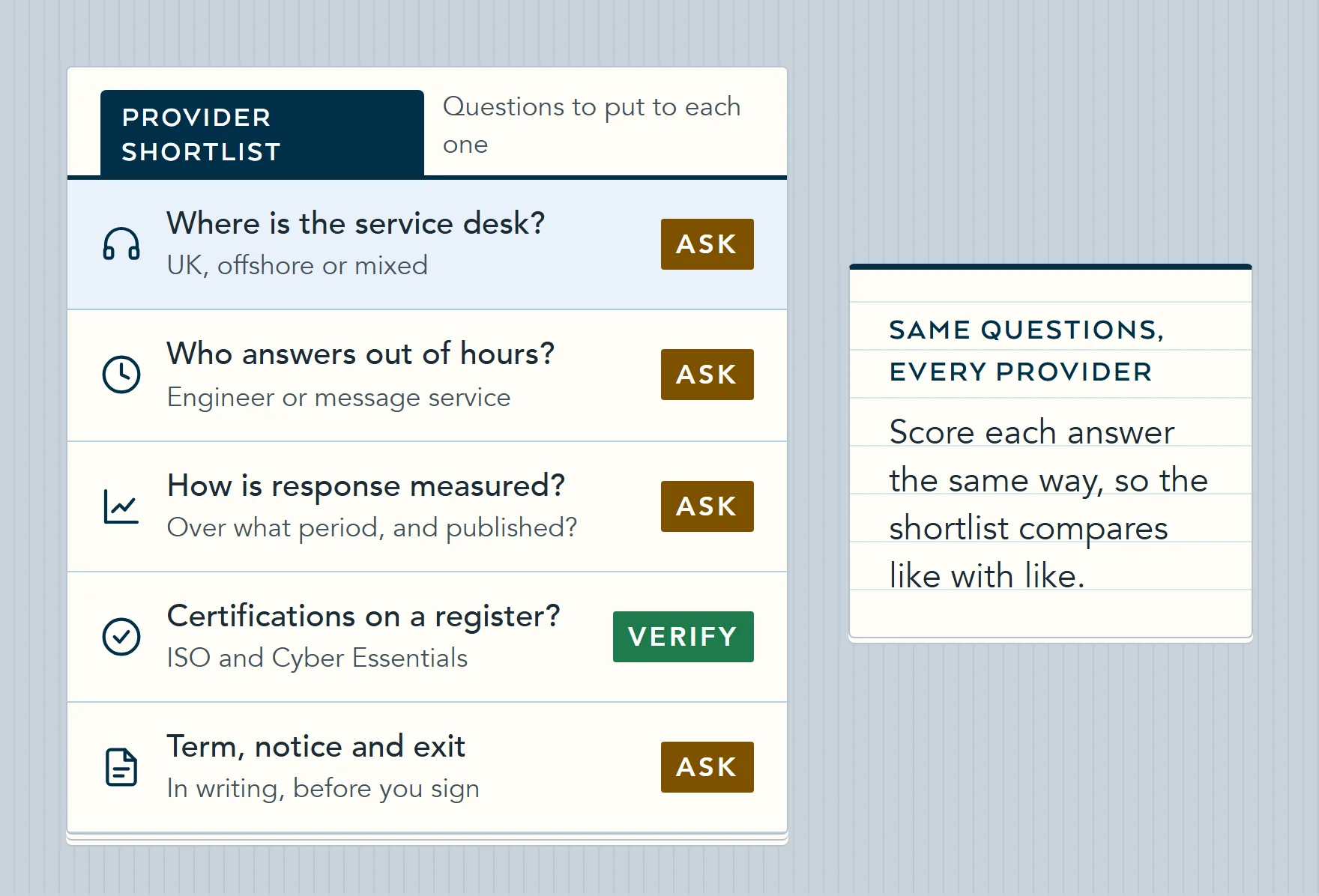 Illustration of a provider shortlist checked question by question: service desk location, out-of-hours cover, how response is measured, verifiable certifications and exit terms, each marked as still to confirm.