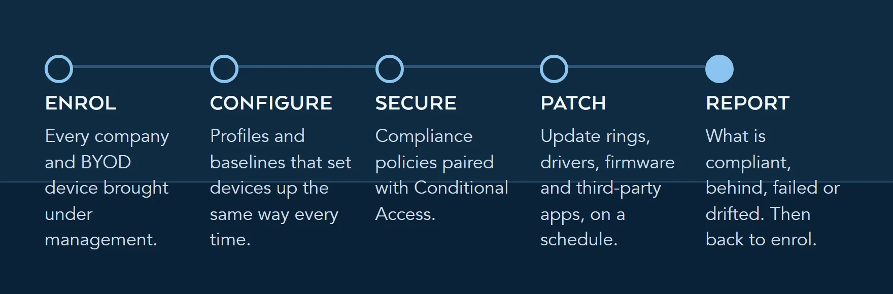 Five stages of the continuous Intune management cycle: enrol every device, configure it consistently, secure it with compliance and Conditional Access, patch on a schedule, and report on the whole estate.