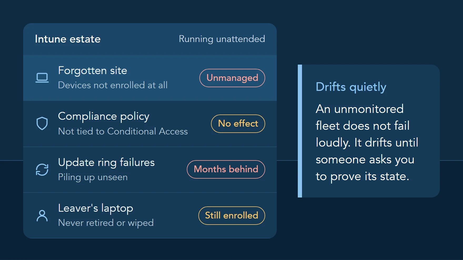 Illustration of an Intune estate left running unattended: a site that was never enrolled, compliance policies not tied to Conditional Access, patch failures piling up unseen and a leaver's device still in the tenant.