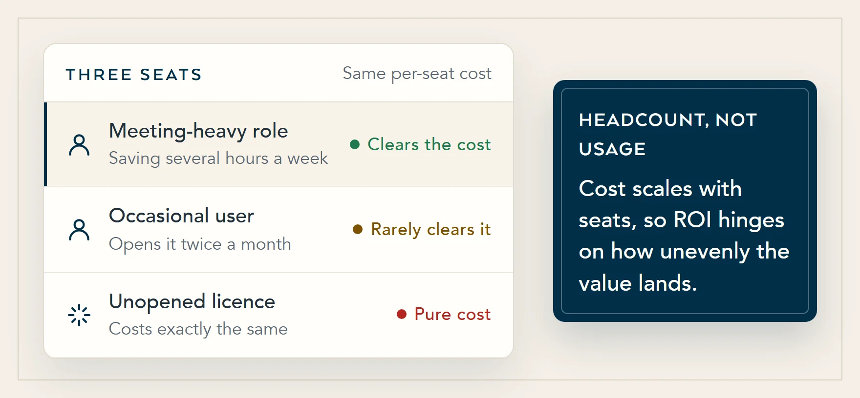 Illustration of three Copilot seats at the same per-seat cost: one user saving several hours a week clears the cost, one who opens it twice a month rarely does, and an unopened licence costs exactly the same.