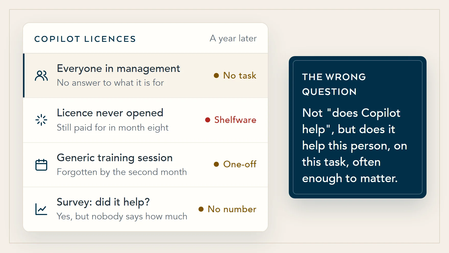 Illustration of a Copilot rollout a year on: licences given by seniority with no stated purpose, a licence never opened but still paid for, a generic training session long forgotten, and a survey that says yes without saying how much.