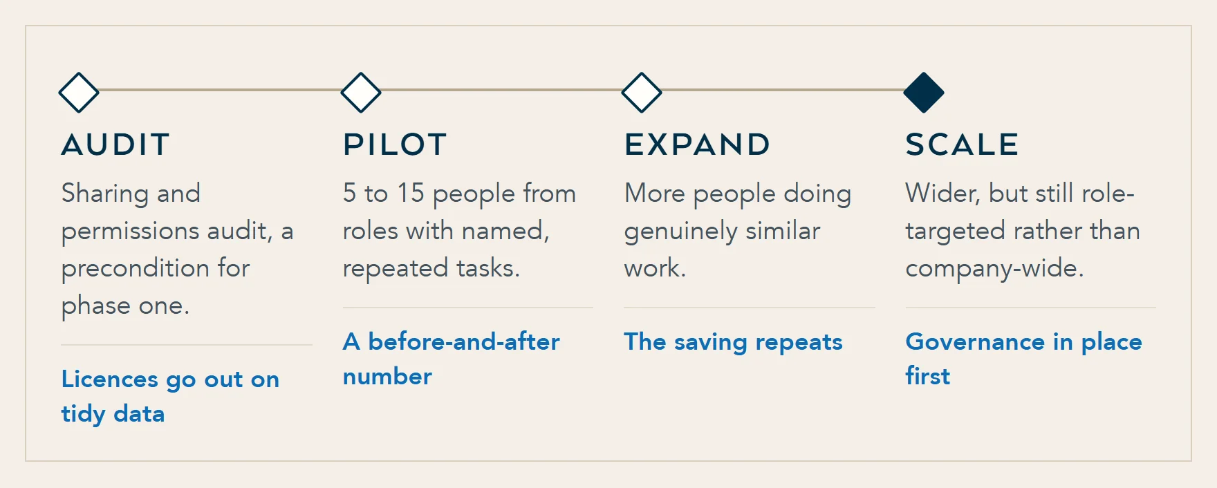 Four stages of a governed Copilot rollout: a permissions audit before licences go out, a small pilot on named tasks, expansion to a second similar cohort, then role-targeted scale with governance in place.