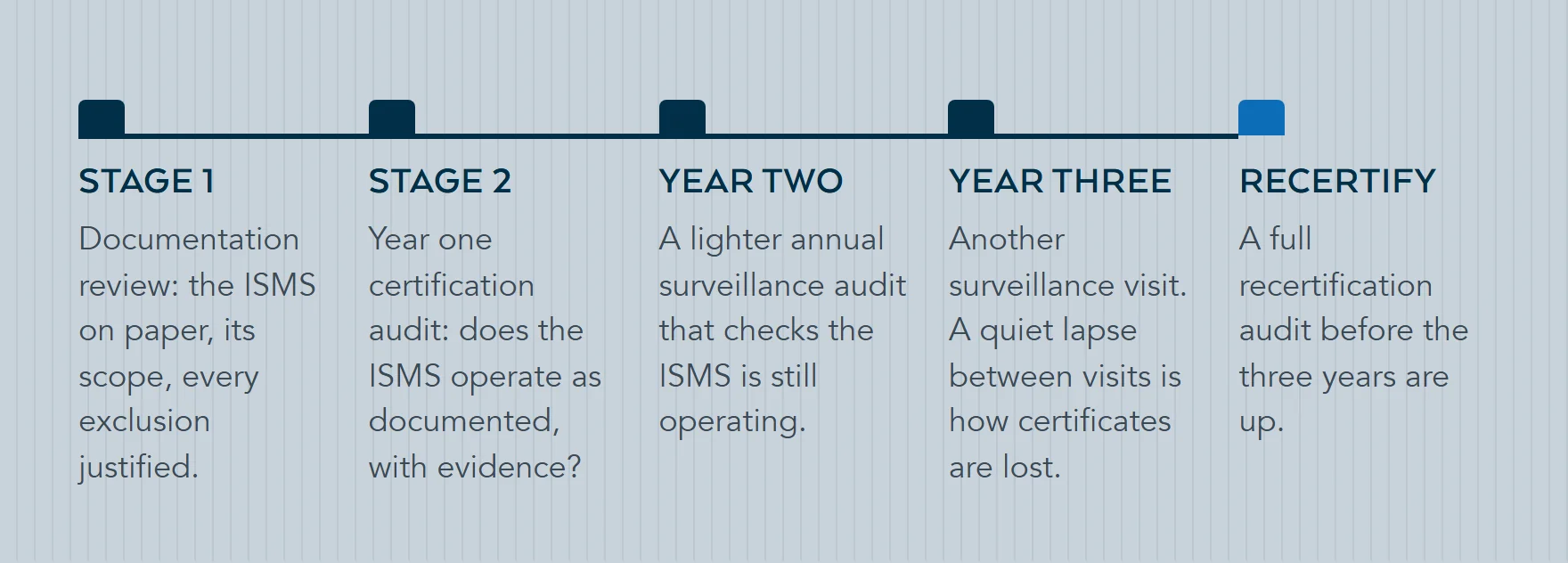 Timeline of the ISO 27001 certification cycle: Stage 1 documentation review, Stage 2 certification audit in year one, surveillance audits in years two and three, then full recertification.