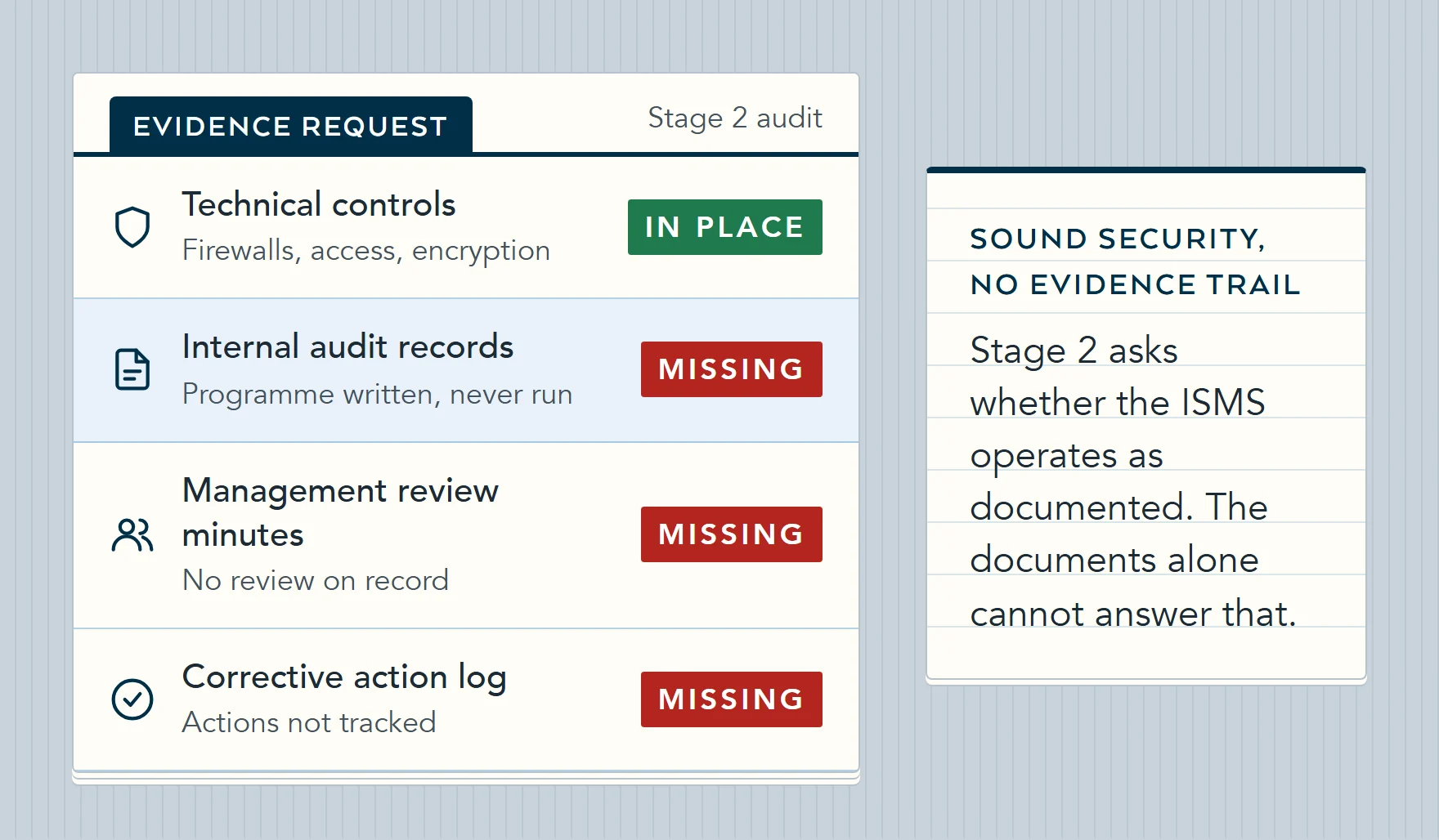 Illustration of a Stage 2 evidence request: technical controls are in place, but internal audit records, management review minutes and a corrective action log are all missing.