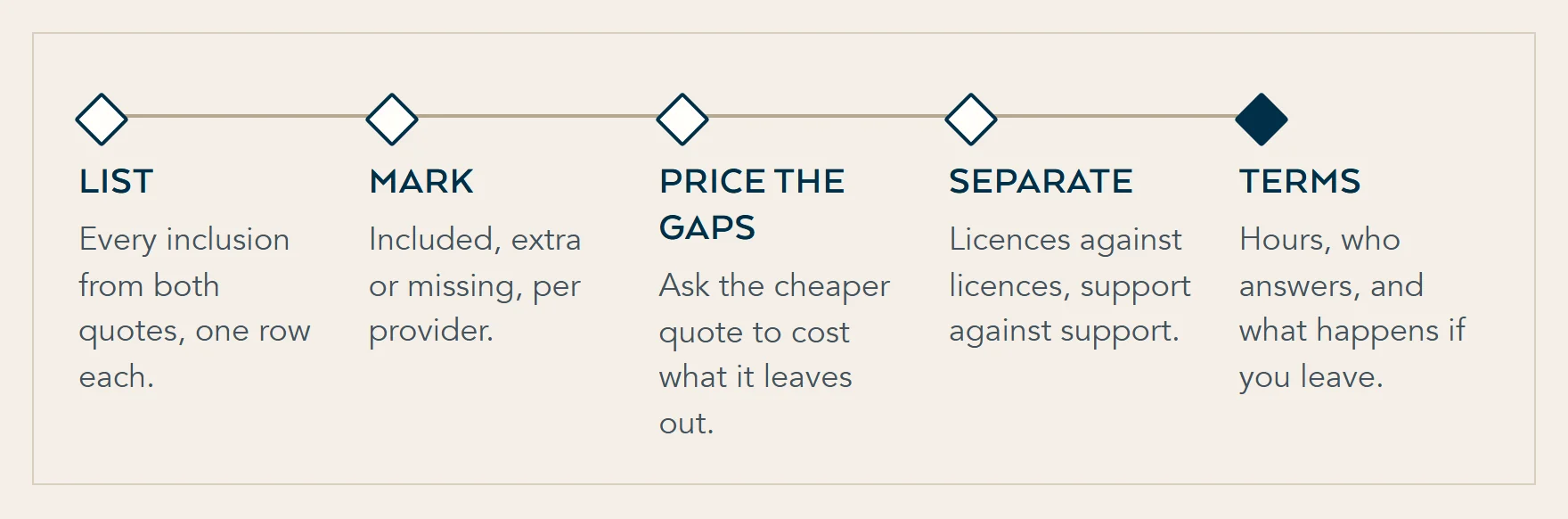 Five steps to compare two IT support quotes: list every inclusion, mark each as included, extra or missing, price the gaps, separate licences from support, then compare the terms.