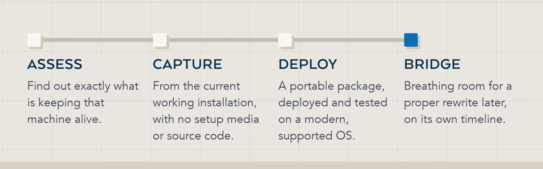 Four stages of capture-based migration: assess what keeps the machine alive, capture the app from its working installation, deploy and test it on a supported OS, then rewrite later if needed.