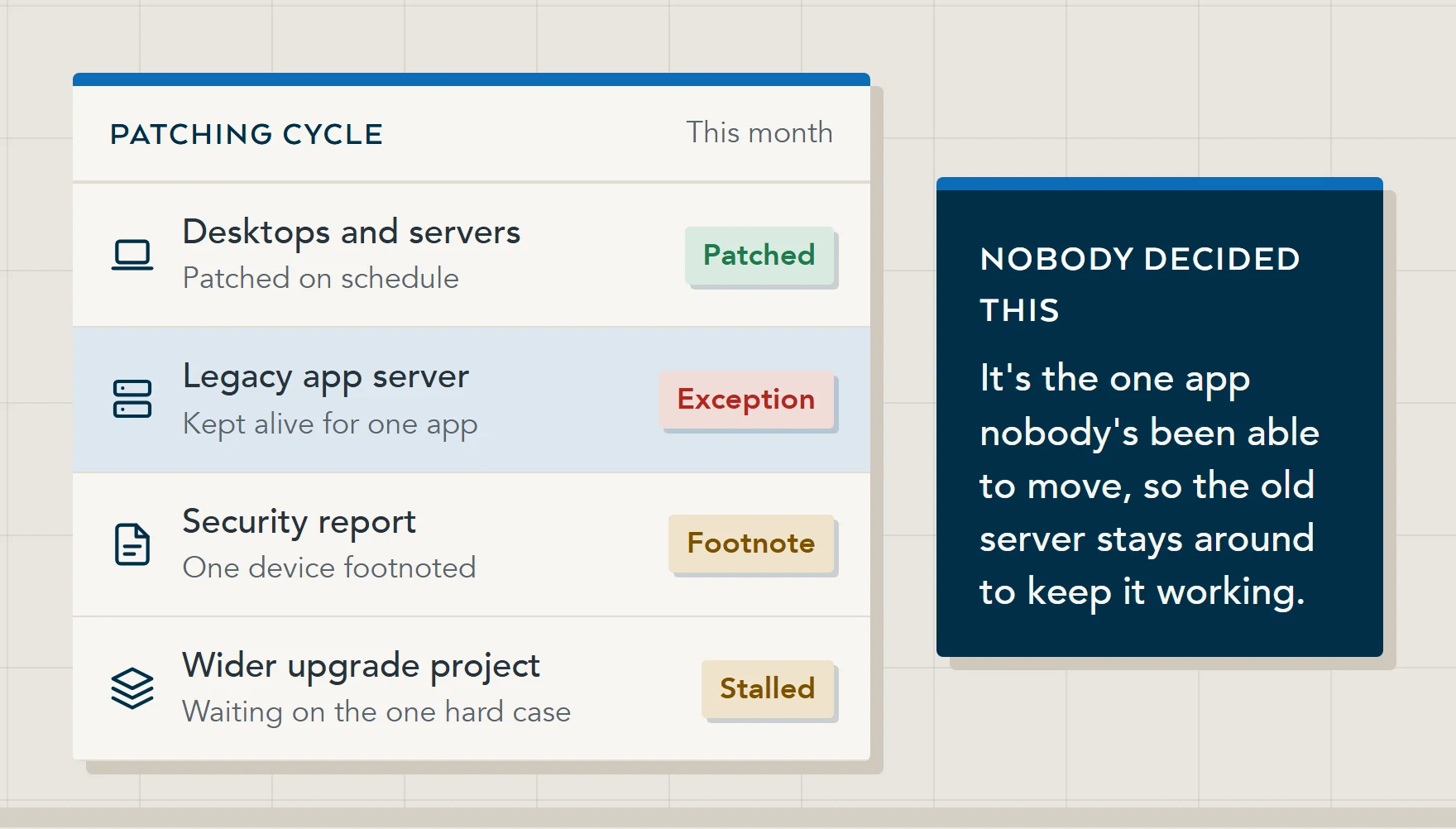 Illustration of a monthly patching cycle where the estate is patched but one legacy app server on an unsupported OS is the exception, footnoted in the security report and holding up a wider upgrade.