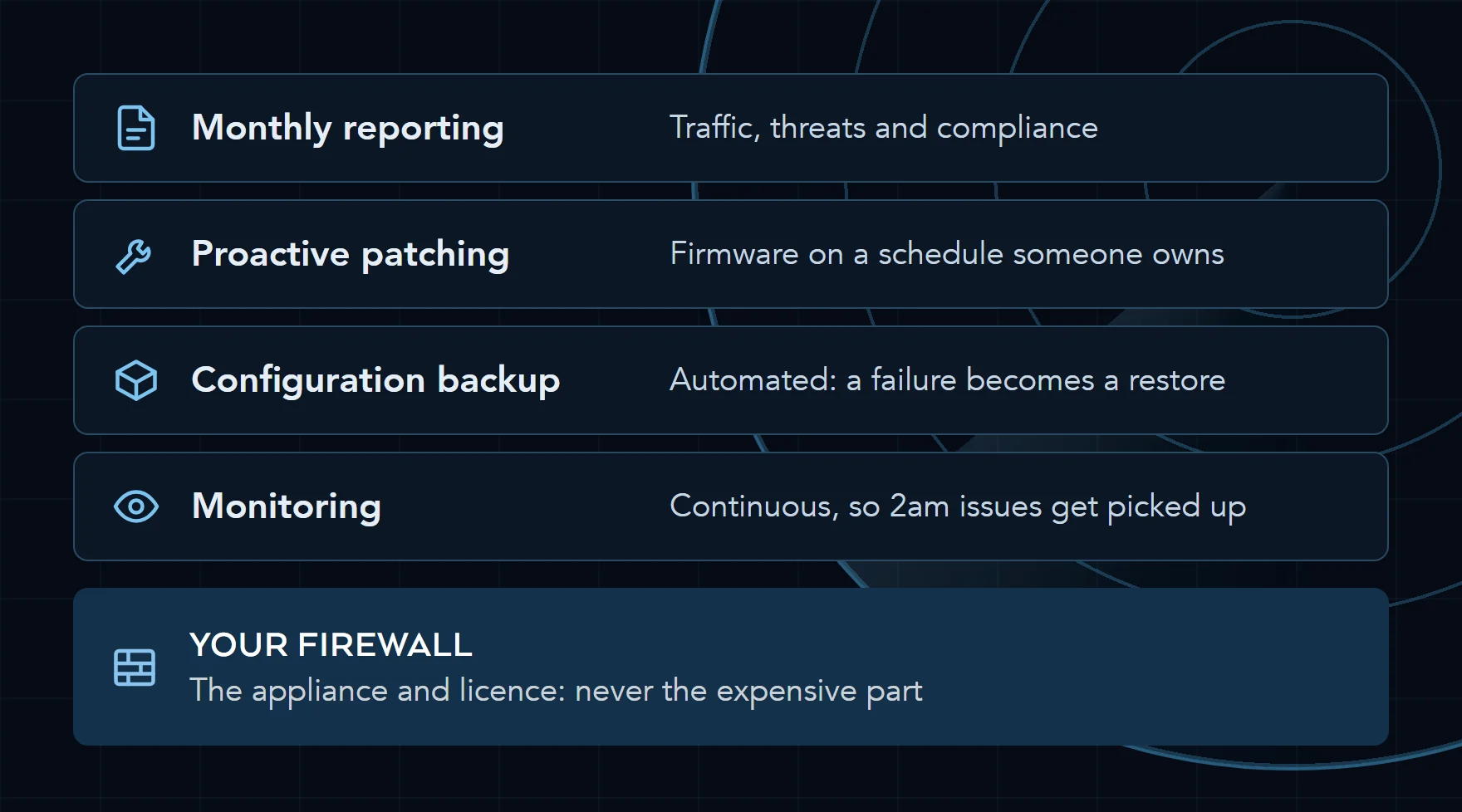 Diagram of a managed firewall service as four layers, monthly reporting, proactive patching, automated configuration backup and continuous monitoring, on top of your firewall appliance and licence.