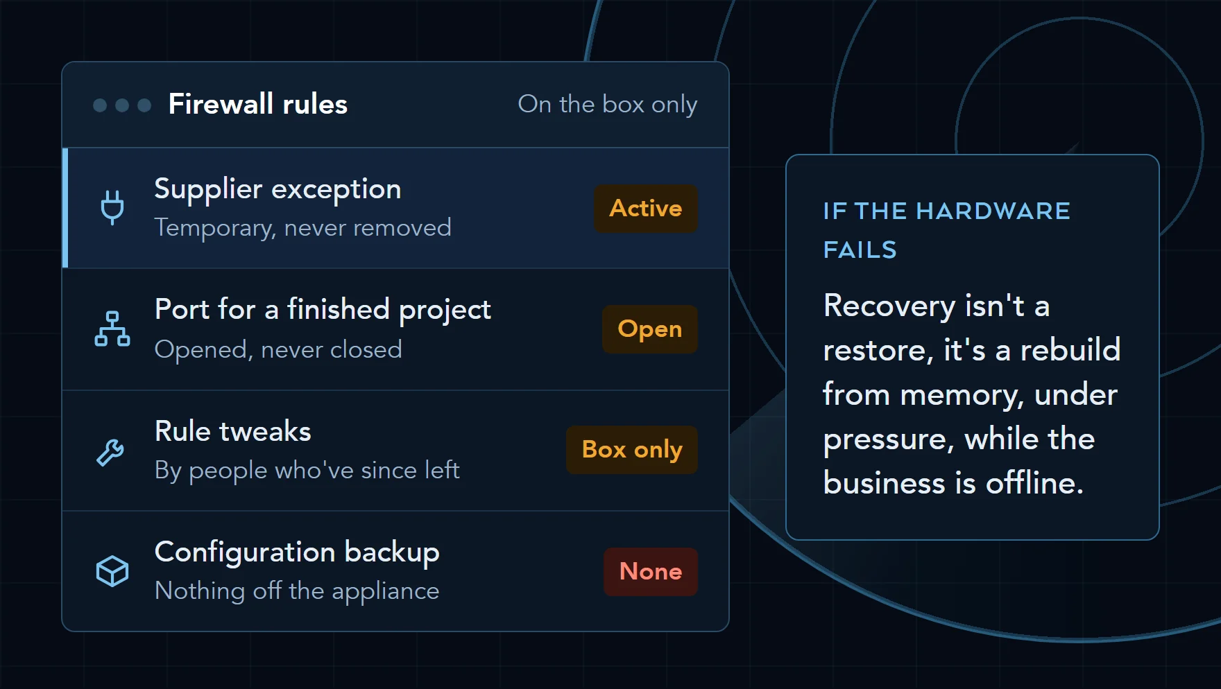 Illustration of a firewall rule list kept only on the appliance: a supplier exception never removed, a port open for a finished project, tweaks by people who have left, and no configuration backup.