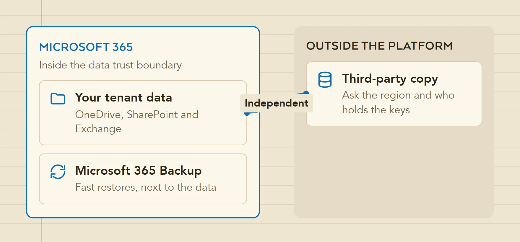Diagram: tenant data in OneDrive, SharePoint and Exchange Online is copied either by Microsoft 365 Backup inside the Microsoft 365 boundary, or by a third-party product to storage outside the platform.