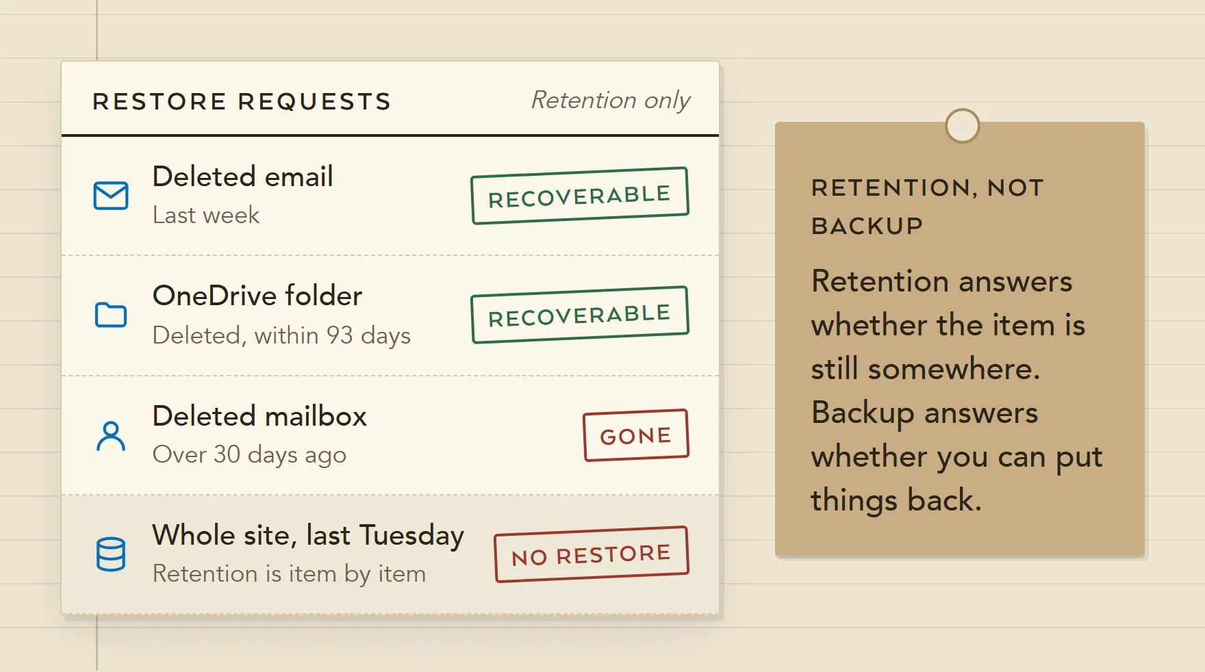 Illustration of restore requests against Microsoft 365 retention: a recent email and a OneDrive folder can be recovered, but a mailbox deleted over 30 days ago and a whole site as it was on Tuesday cannot.