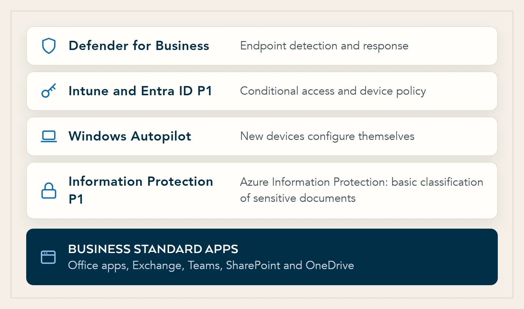 Diagram of Business Premium as four layers, Defender for Business, Intune with Entra ID P1, Windows Autopilot and Azure Information Protection P1, on top of the Business Standard apps.