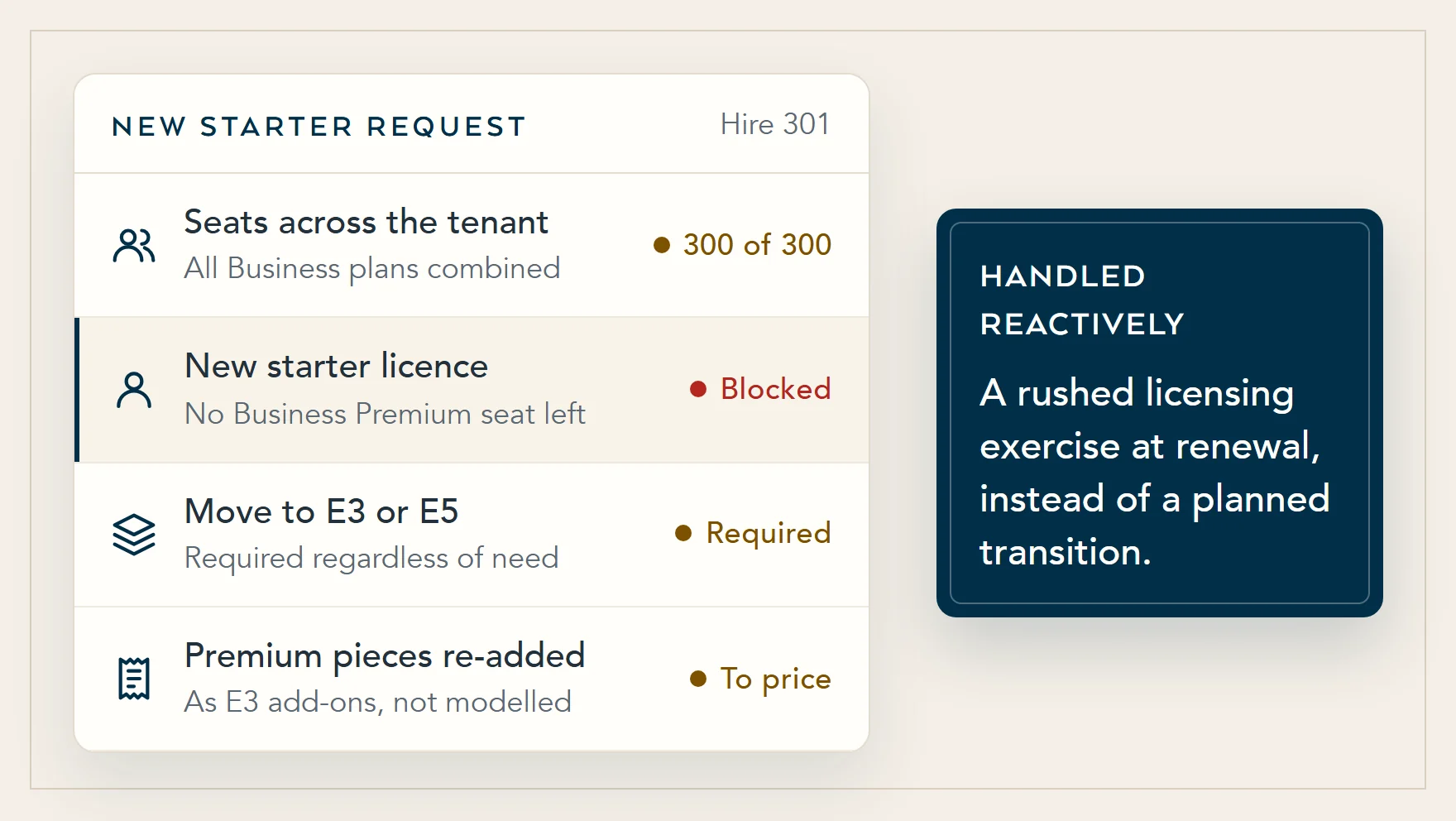 Illustration of a new starter request at hire 301: all 300 seats across Business Basic, Standard and Premium are used, so the tenant must move to E3 or E5 with Premium's pieces re-added as add-ons.
