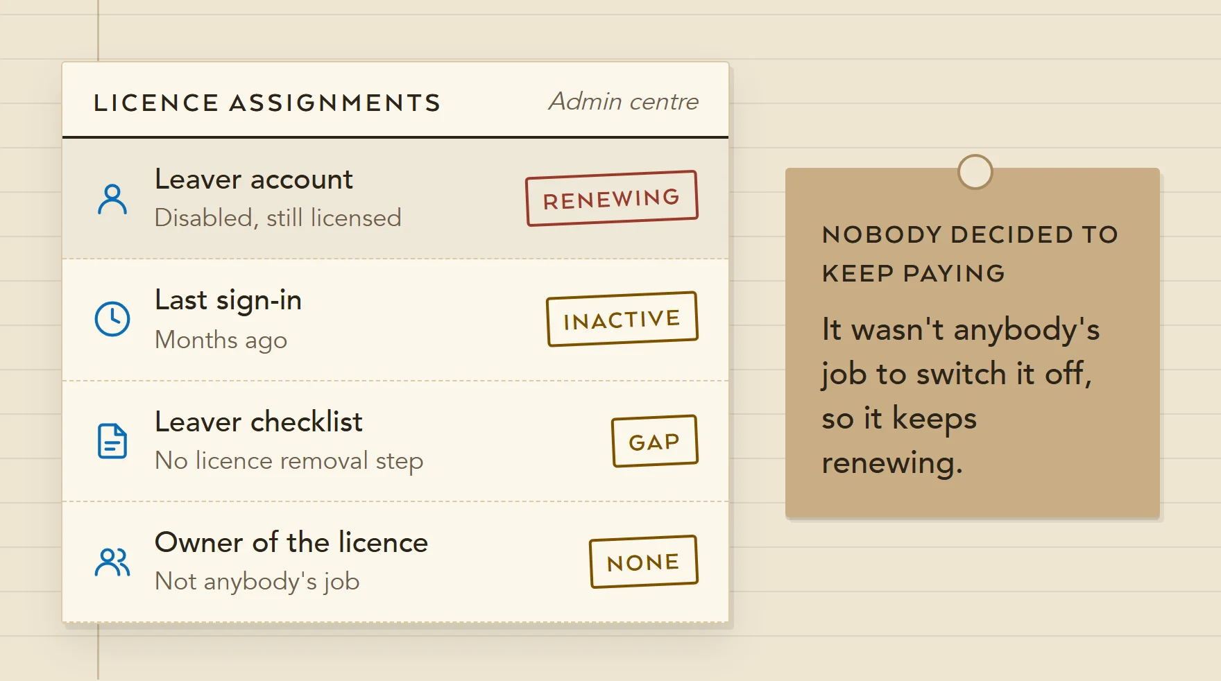 Illustration of a leaver's licence assignment: the account is disabled but the licence is still assigned and renewing, the last sign-in was months ago, and the leaver checklist has no licence step.