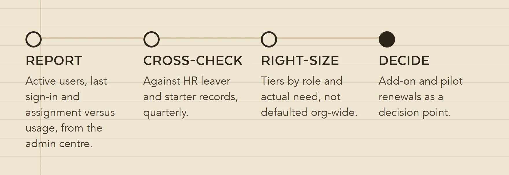 Four steps of a quarterly Microsoft 365 licence review: pull admin centre usage reports, cross-check HR leaver records, right-size tiers by role, and treat add-on renewals as decisions.