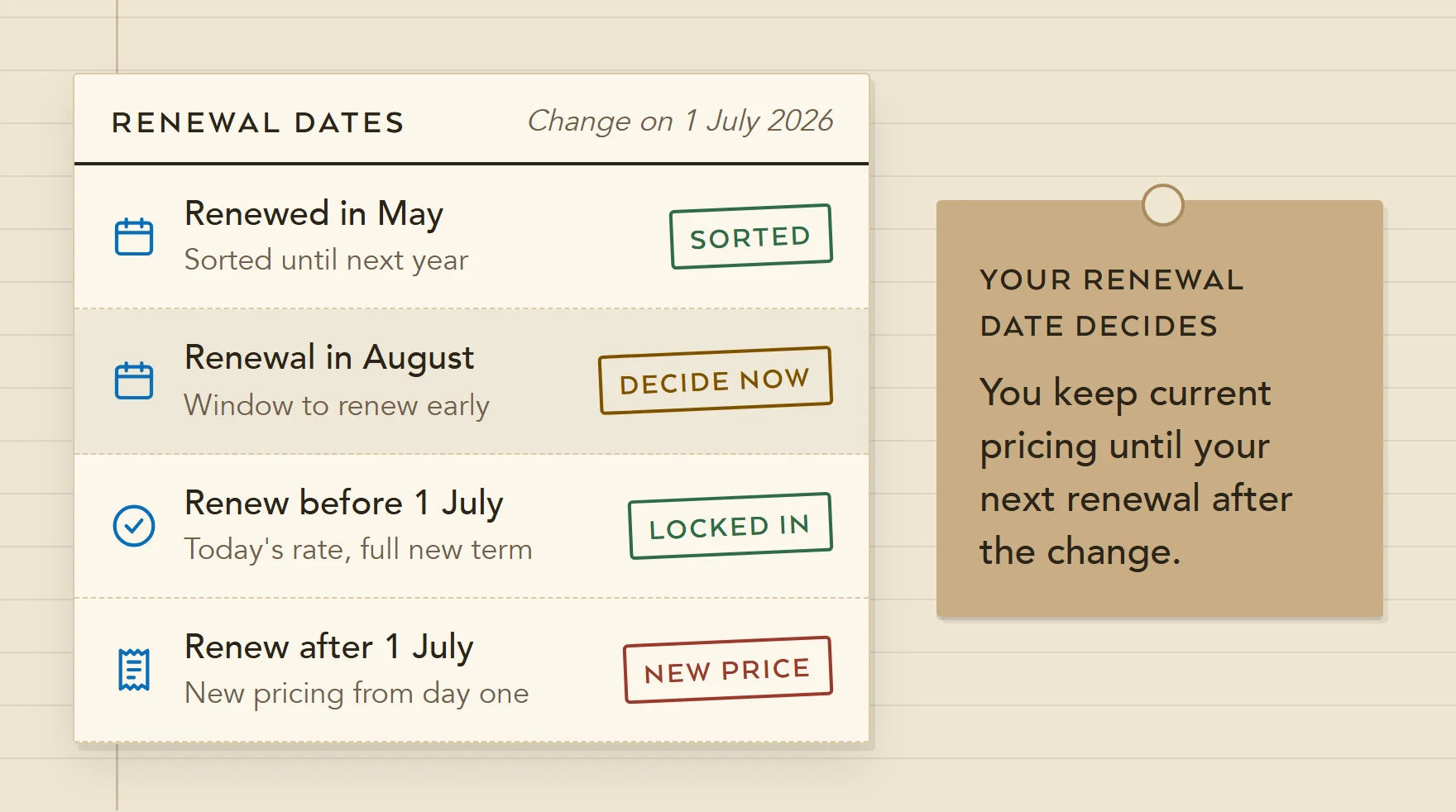 Illustration of renewal dates against the 1 July 2026 change: a May renewal is sorted, an August renewal can be brought forward, renewing before 1 July locks today's rate and renewing after brings new pricing.