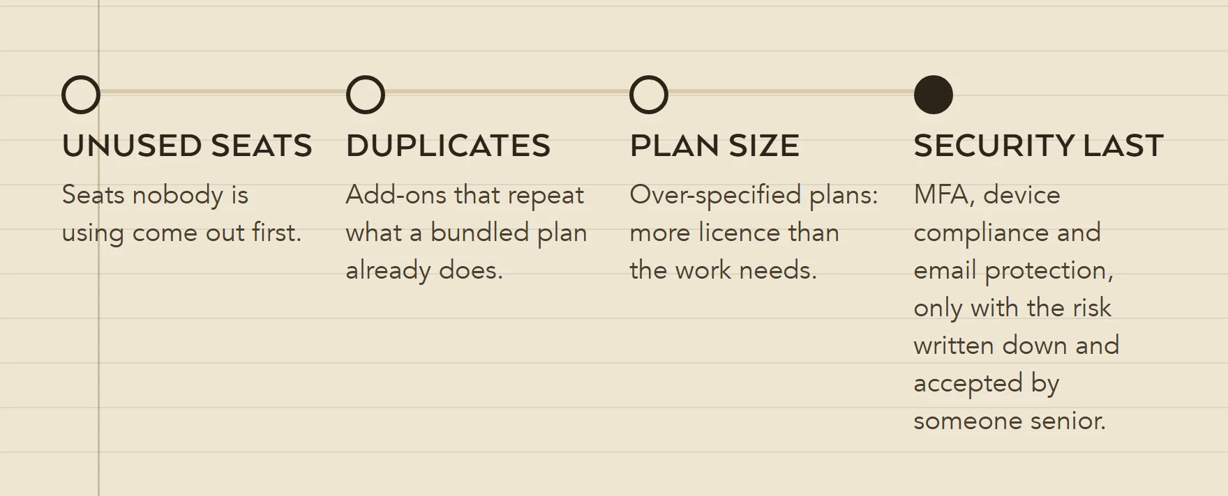 Four steps for cutting a Microsoft 365 budget in order: unused seats, then duplicate tooling, then over-specified plans, and security controls such as MFA last, with the risk accepted in writing.