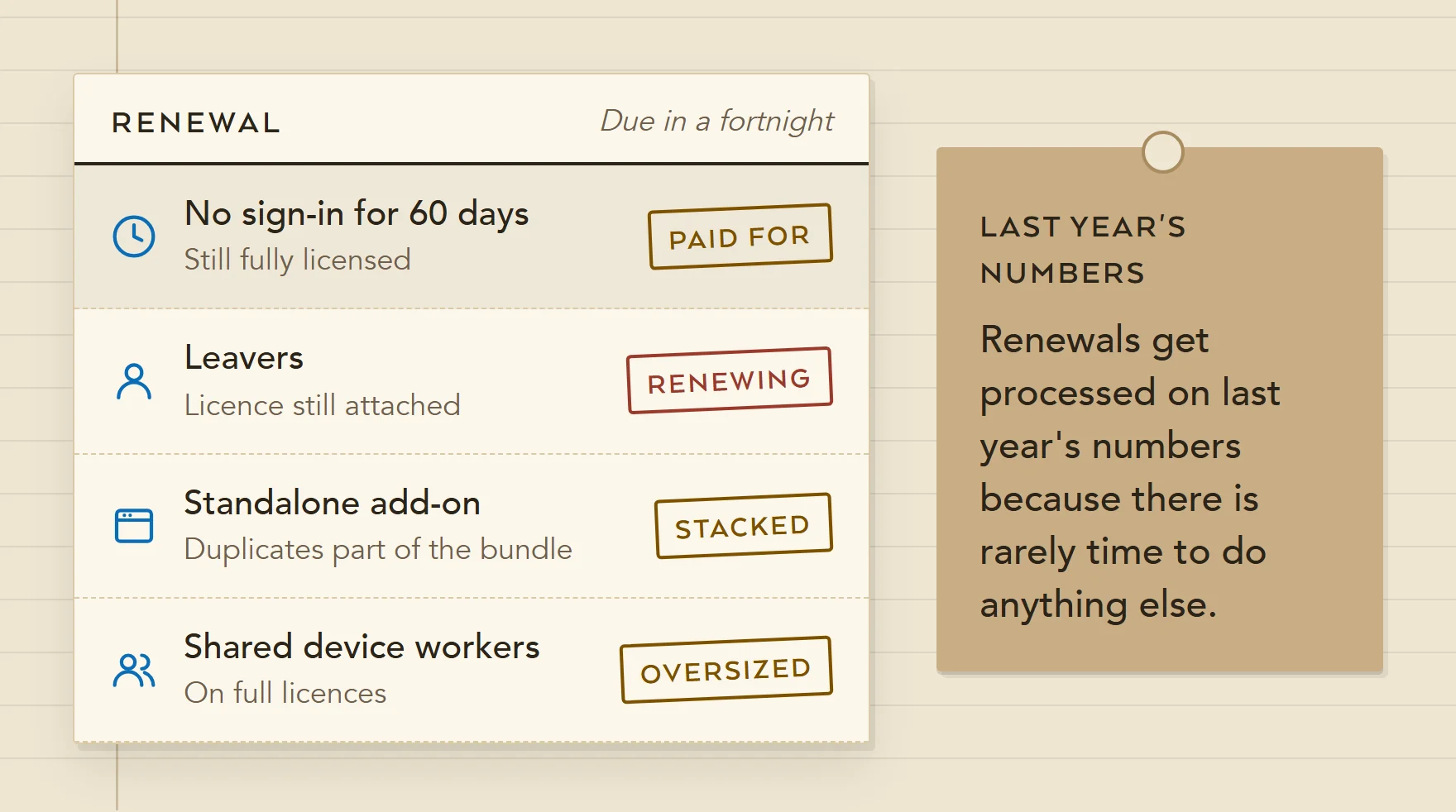 Illustration of a renewal due in a fortnight: accounts with no sign-in for 60 days, leavers still licensed, an add-on duplicating the bundle, and shared device workers on full licences.