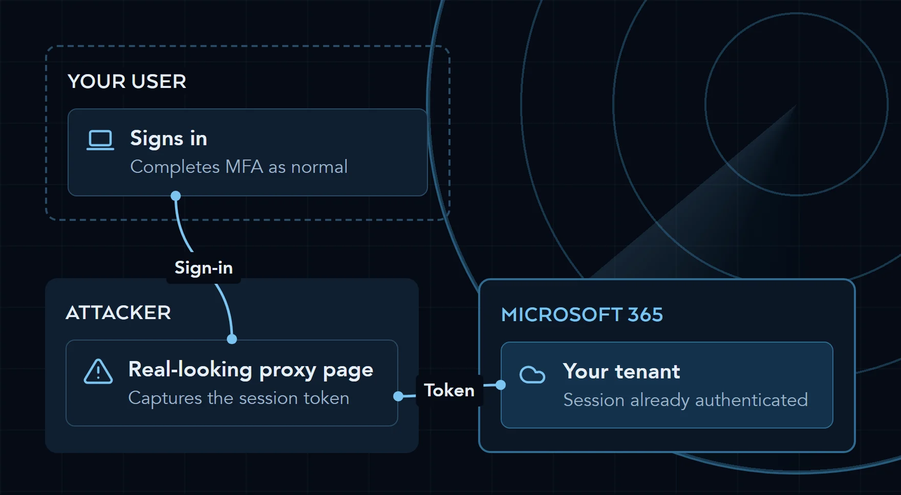 Diagram: a user signs in and completes MFA on a real-looking proxy page, the attacker captures the resulting session token and reuses it to reach Microsoft 365 with no second factor required.