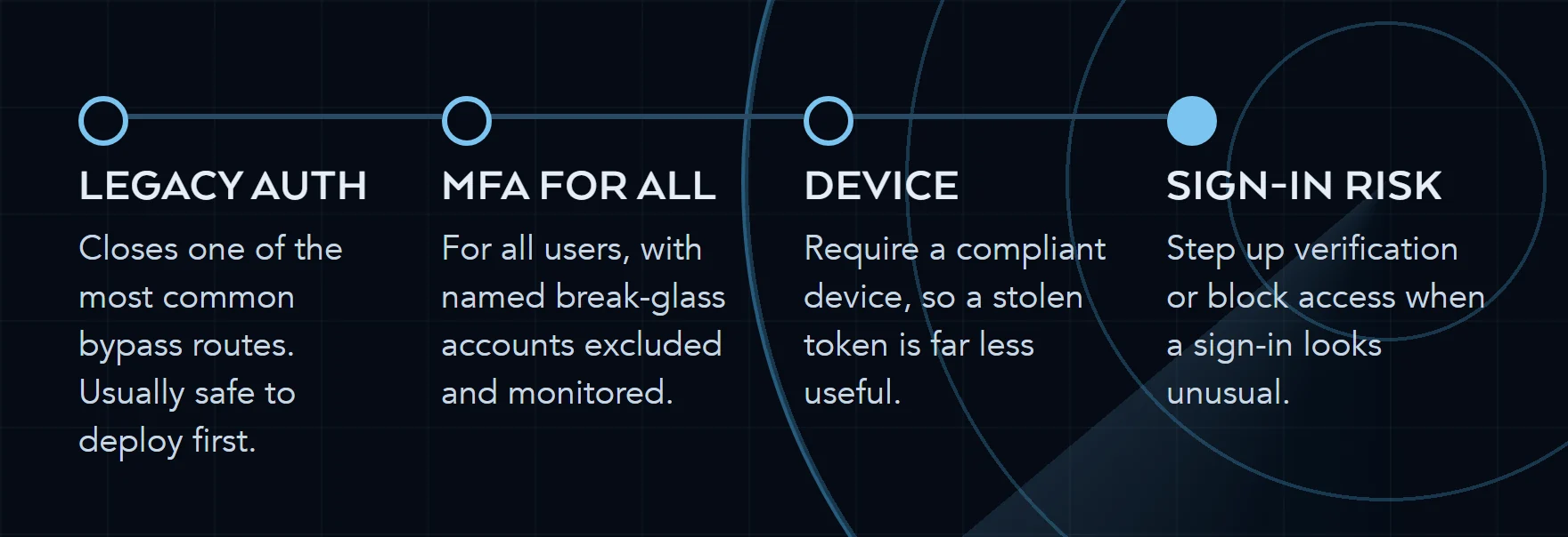 Four Conditional Access policies in deployment order: block legacy authentication, require MFA for all users, require a compliant or hybrid-joined device, then apply sign-in risk policies.