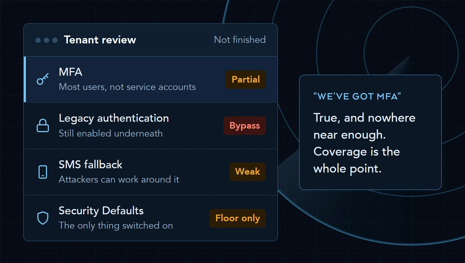 Illustration of a tenant review: MFA covers most users but not service accounts, legacy authentication still bypasses it, SMS fallback remains, and Security Defaults are the only thing switched on.