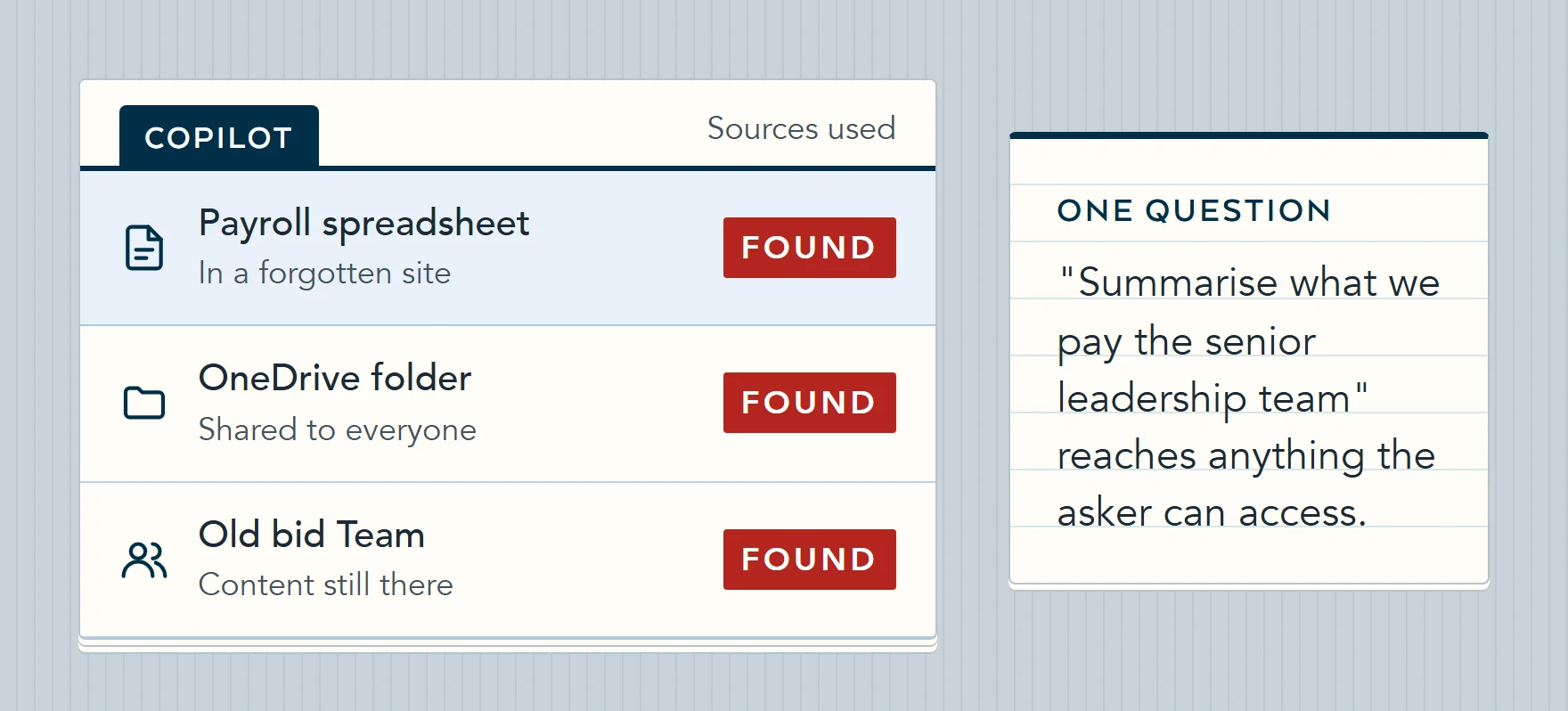 Illustration of Copilot answering a plain English question about senior leadership pay by drawing on a payroll spreadsheet in a forgotten site, a OneDrive folder shared to everyone and an old bid Team.
