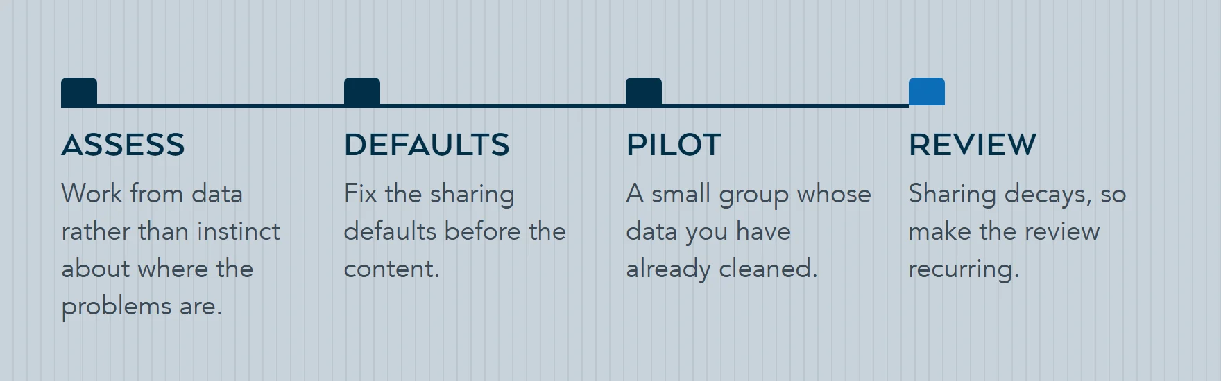 Four steps before enabling Copilot: run the oversharing assessment, fix default sharing settings before content, pilot with a small group whose data is already clean, then put a recurring review in place.