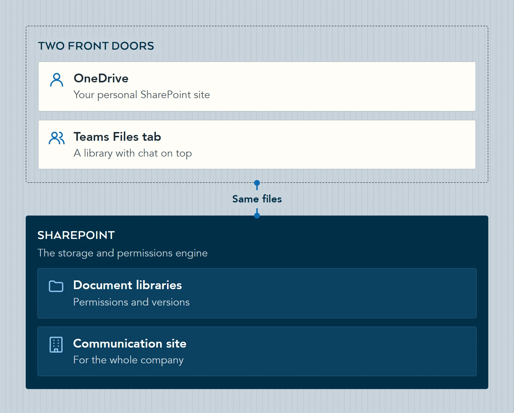 Diagram of SharePoint as the one storage and permissions engine, with two front doors on top: OneDrive as your personal SharePoint site and a Team's Files tab as a SharePoint library with chat on top.