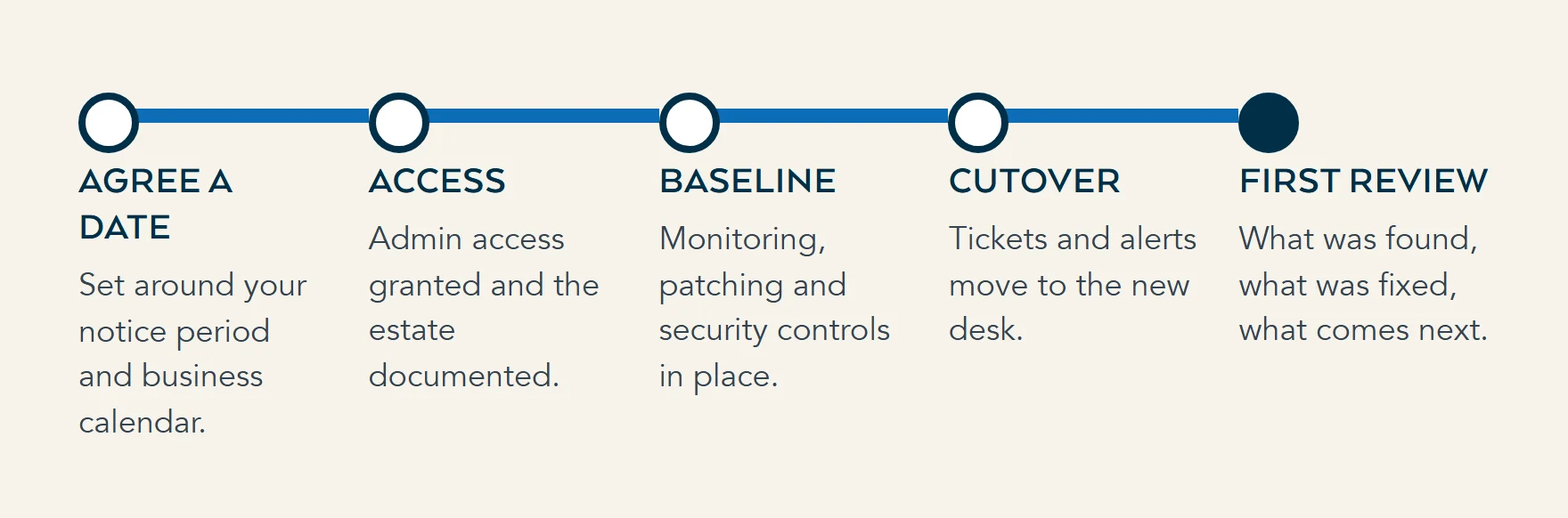 Five stages of an IT support handover: agree a date, access and discovery, monitoring and security baseline, cutover, then a first review.