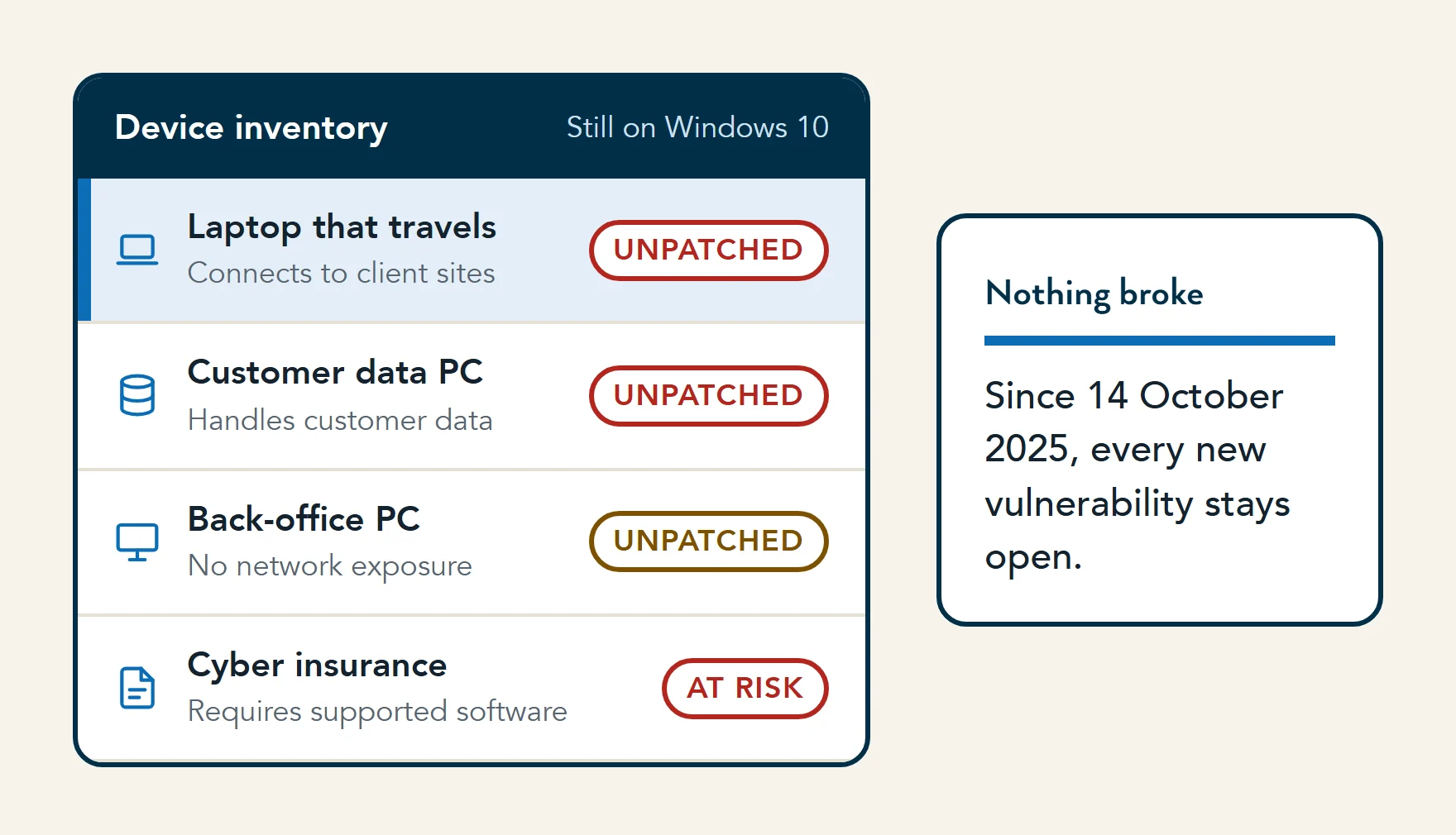 Illustration of a device inventory still on Windows 10: a laptop that travels to client sites, a machine handling customer data and a back-office PC, all unpatched, and an insurance policy that requires supported software.
