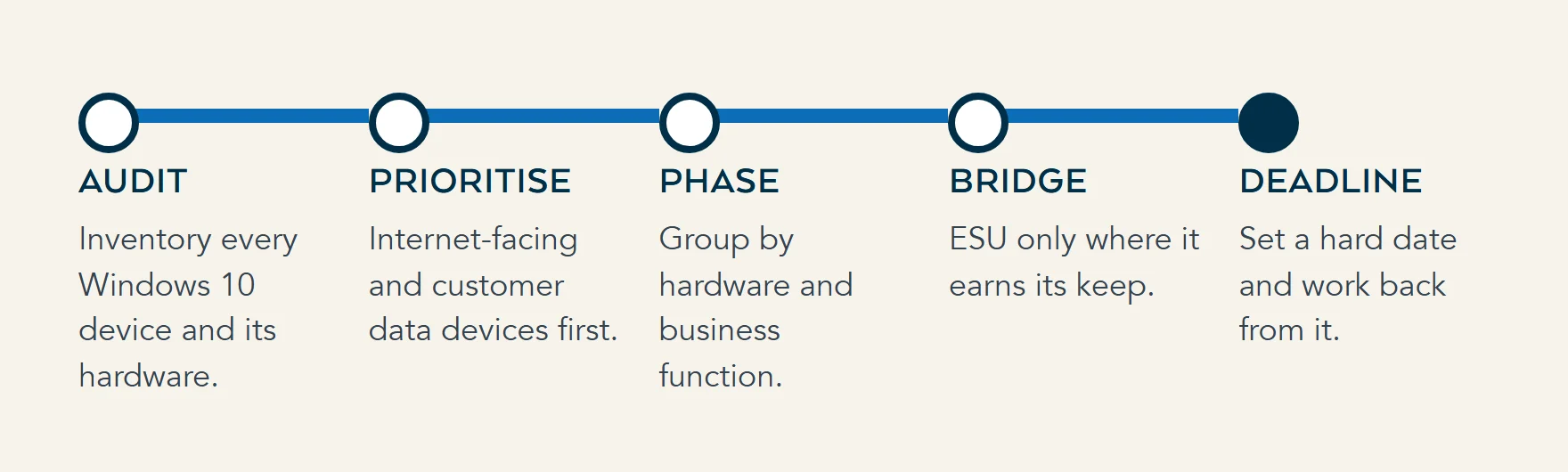 Five steps of a phased Windows 10 exit: audit the devices, prioritise by exposure, plan the Windows 11 migration in phases, use ESU only where it earns its keep, and set a hard date to work back from.