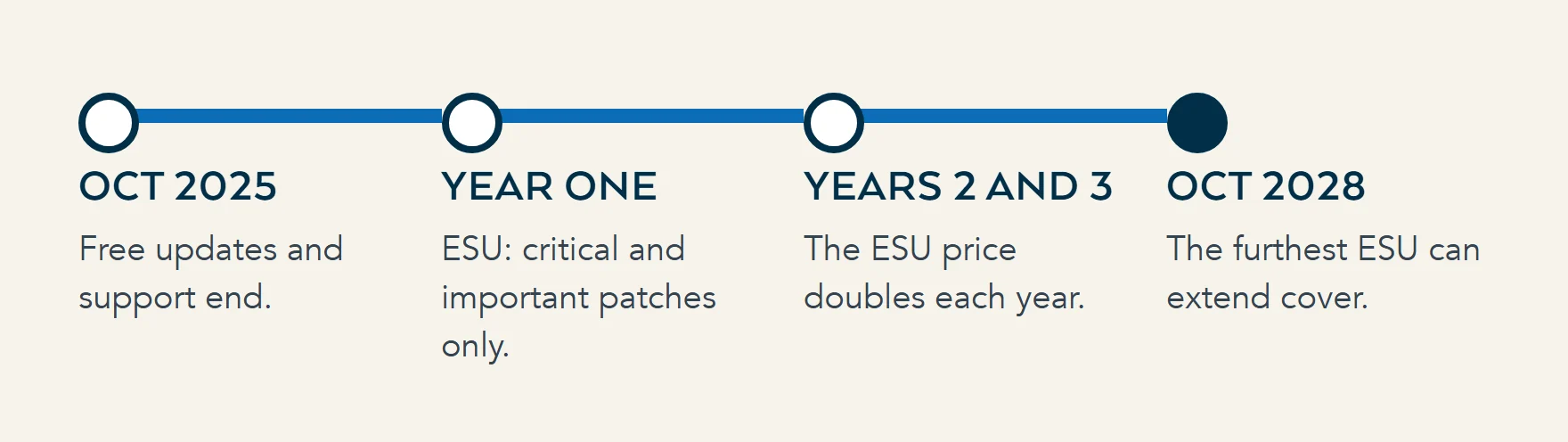 Timeline of Windows 10 support: free updates ended 14 October 2025, Extended Security Updates bridge for up to three years at a price that doubles each year, ending October 2028.