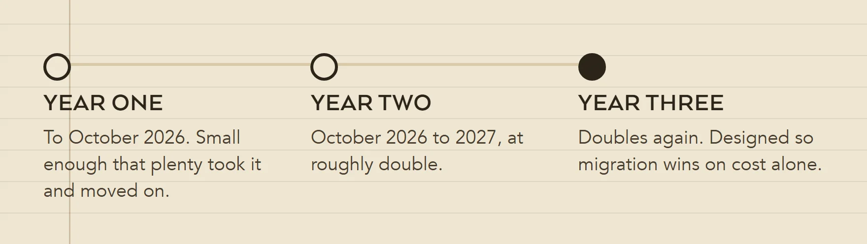 Timeline of Windows 10 ESU pricing: year one to October 2026, year two from October 2026 to October 2027 at roughly double, and year three doubling again, with no option to skip a year.