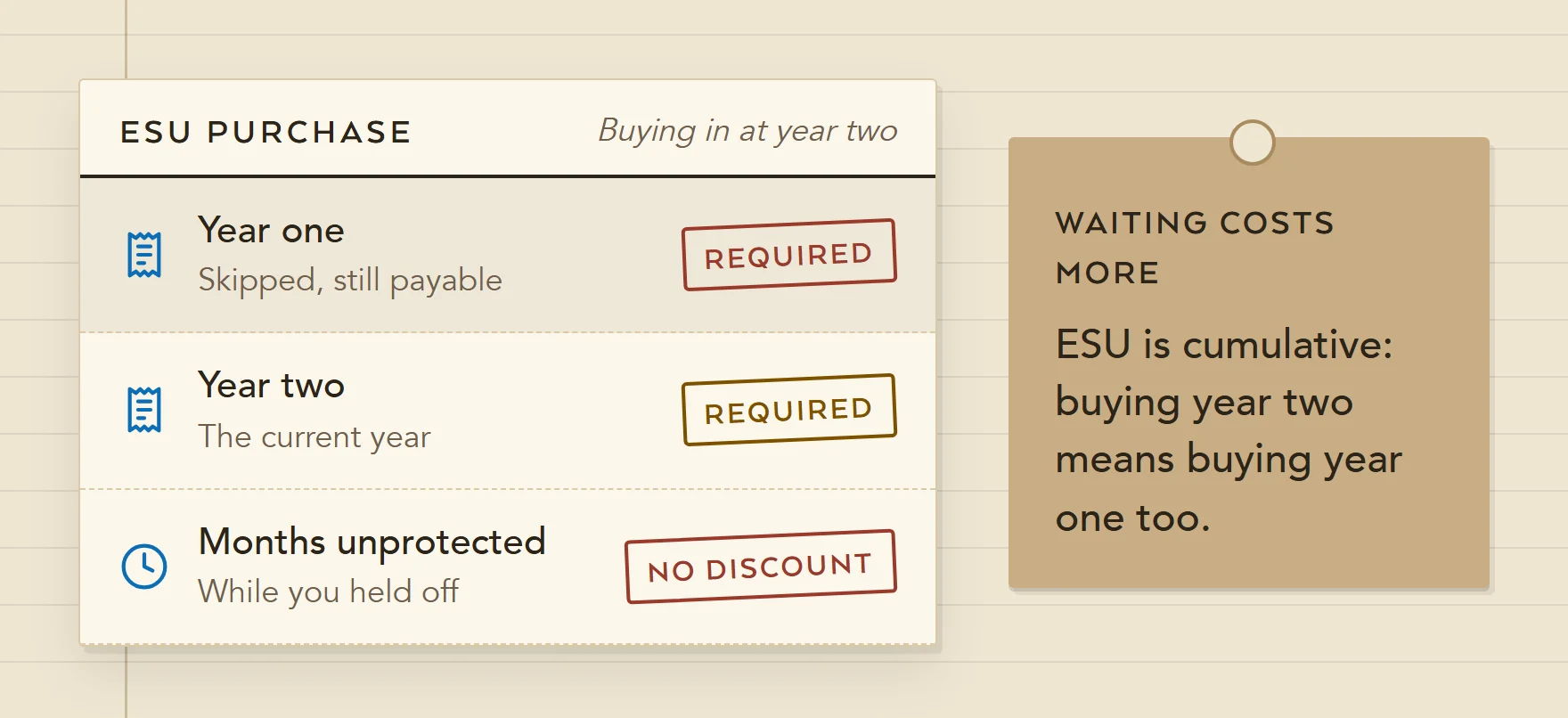 Illustration of an ESU purchase made late: year one skipped but still payable, year two due, and no discount for the months the devices went unprotected.