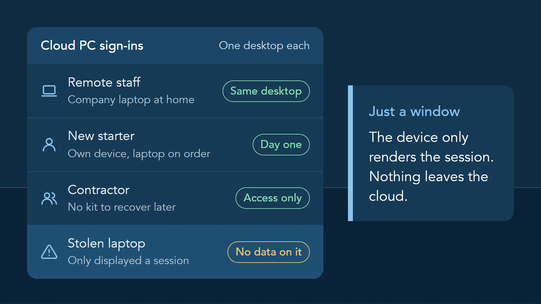 Illustration of Cloud PC sign-ins from different devices: remote staff on a company laptop, a new starter on their own device, a contractor with no kit to recover, and a stolen laptop that never held company data.