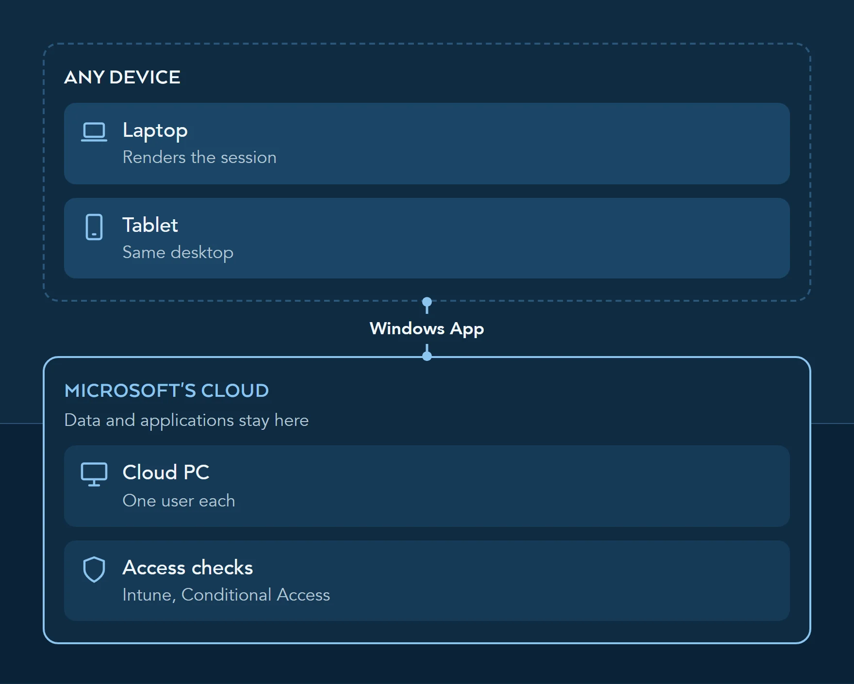 Diagram: any device connects through the Windows App or a browser to a dedicated Cloud PC in Microsoft's cloud, where data and applications stay, with Intune and Conditional Access checked before the session opens.