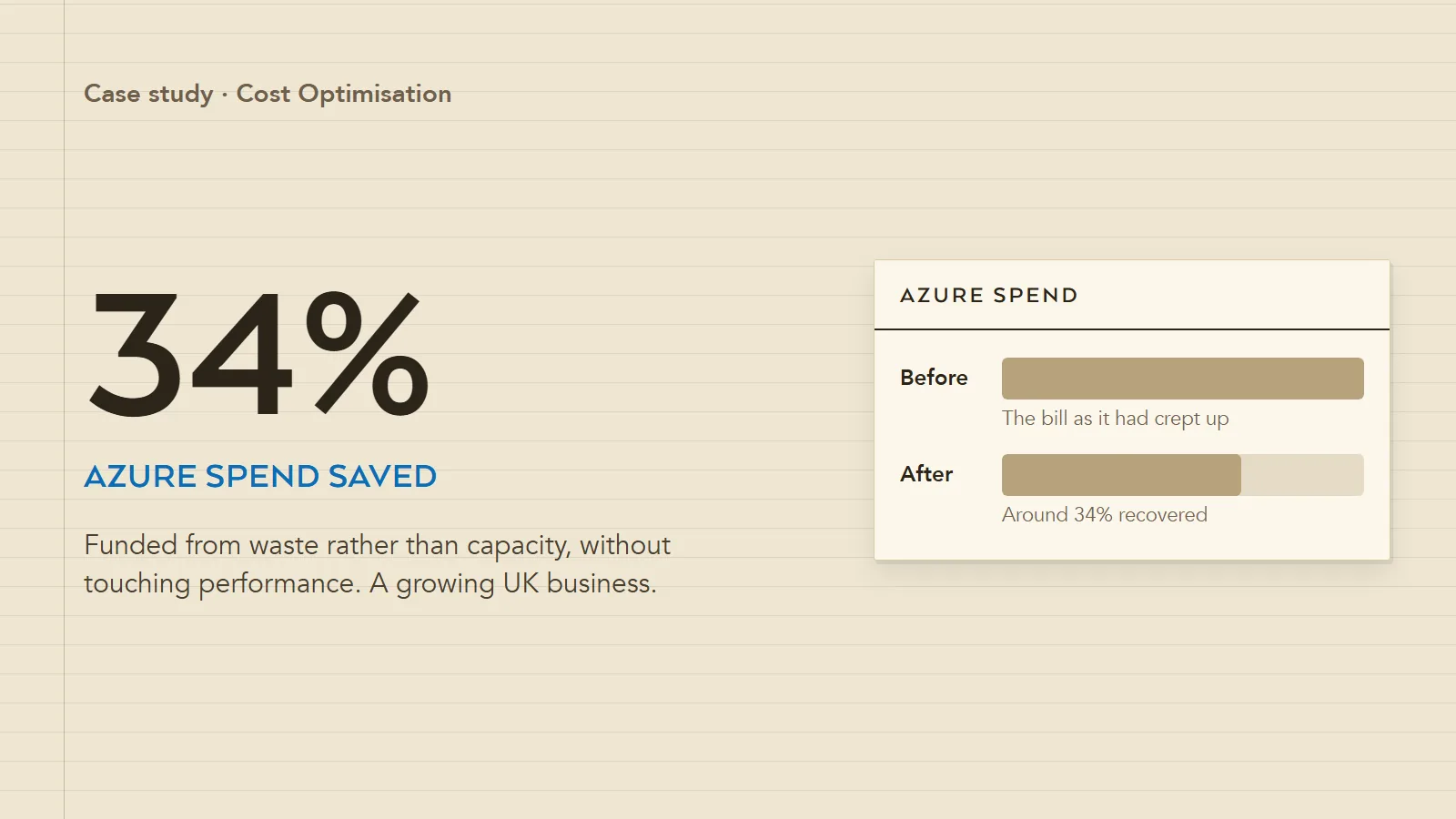 34% Azure spend saved: two bars, the spend before the programme and the spend after it, around a third shorter.