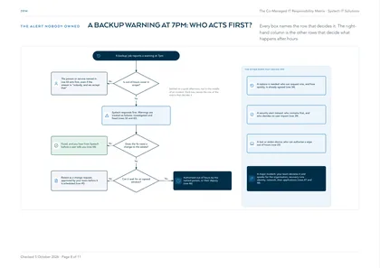 Page 8: Flowchart: a backup warning at 7pm, and who acts first