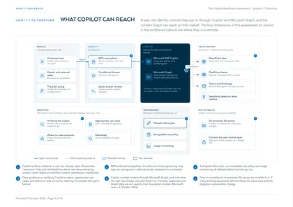 Page 3: What Copilot can reach, and the four dimensions around it