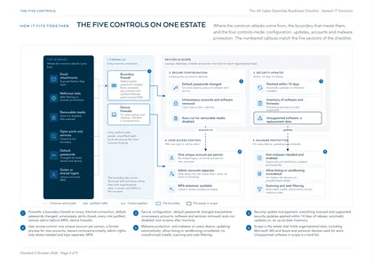 Page 3: The five controls on one estate: boundary, devices, updates, accounts, malware protection
