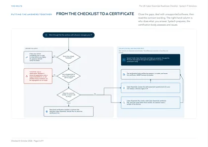 Page 6: Flowchart: from the checklist to a certificate, self-assessment or Plus