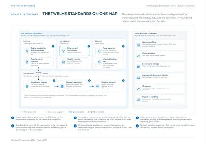 Page 3: The twelve DfE digital and technology standards on one map: the core six and the other six