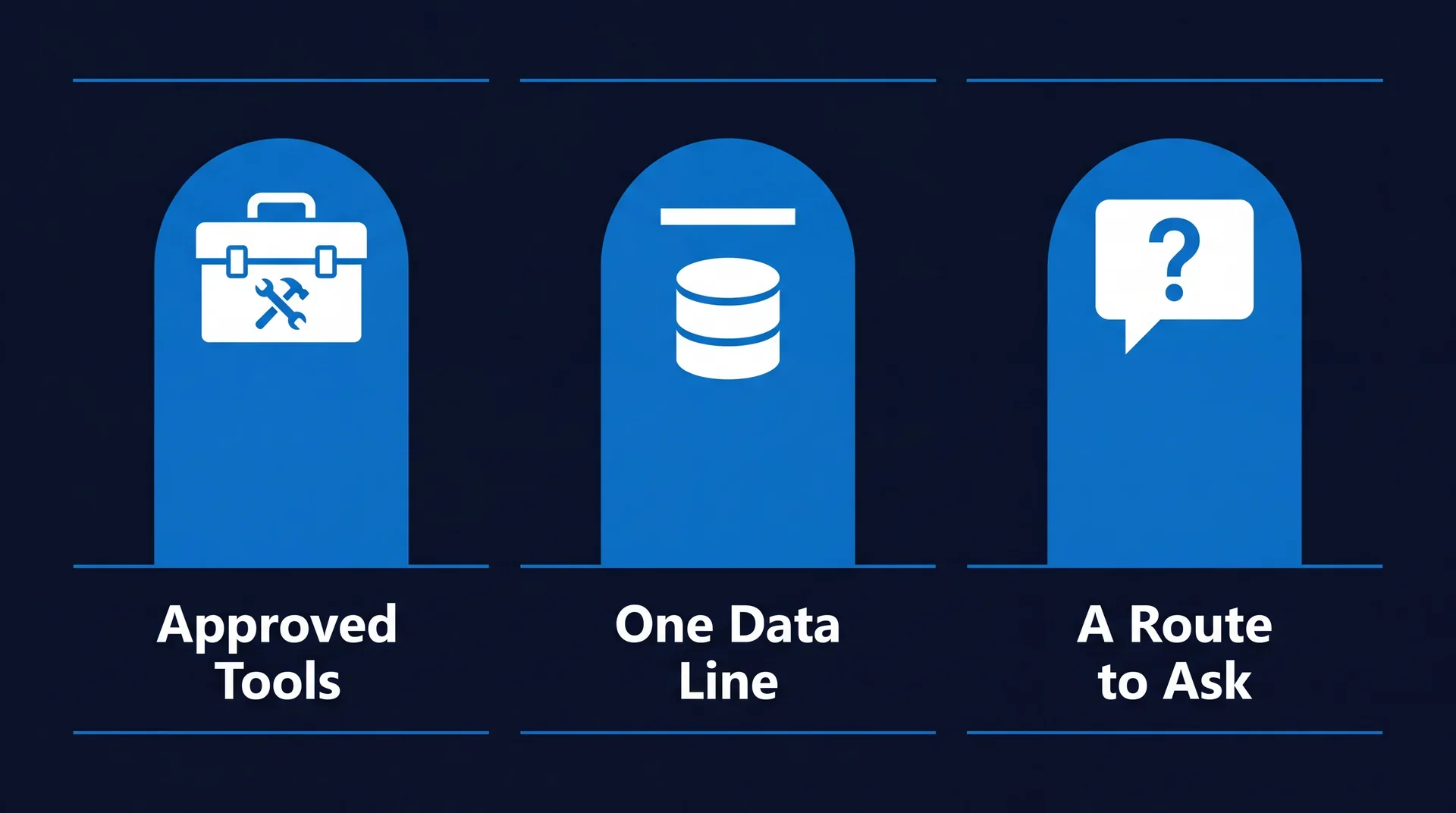 Three pillars of a workable AI use policy: approved tools, one clear data line, and a route to ask