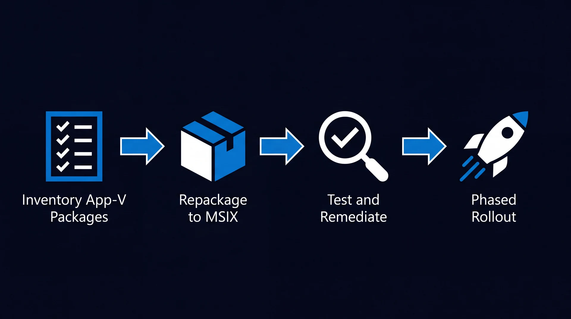 Flow diagram: inventory App-V packages, repackage to MSIX, test and remediate, then phased rollout
