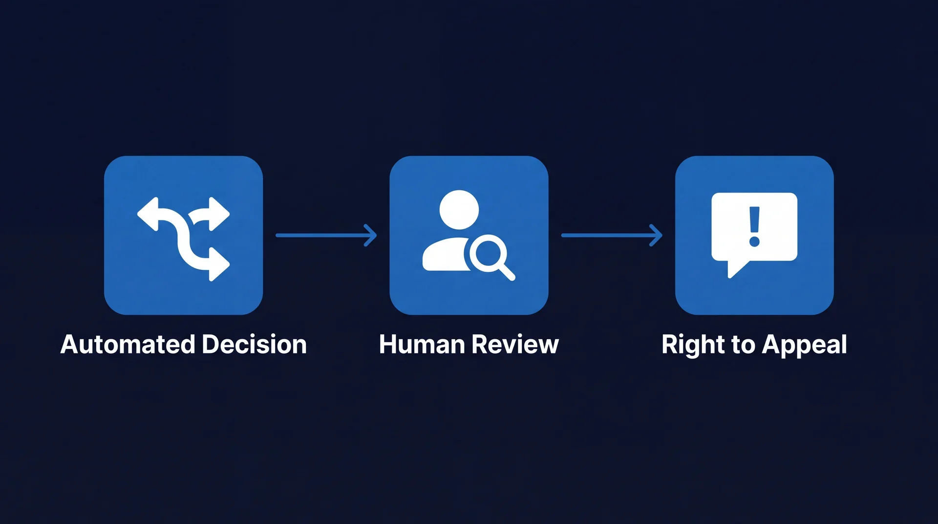 Flow showing an automated decision followed by human review and a right to appeal