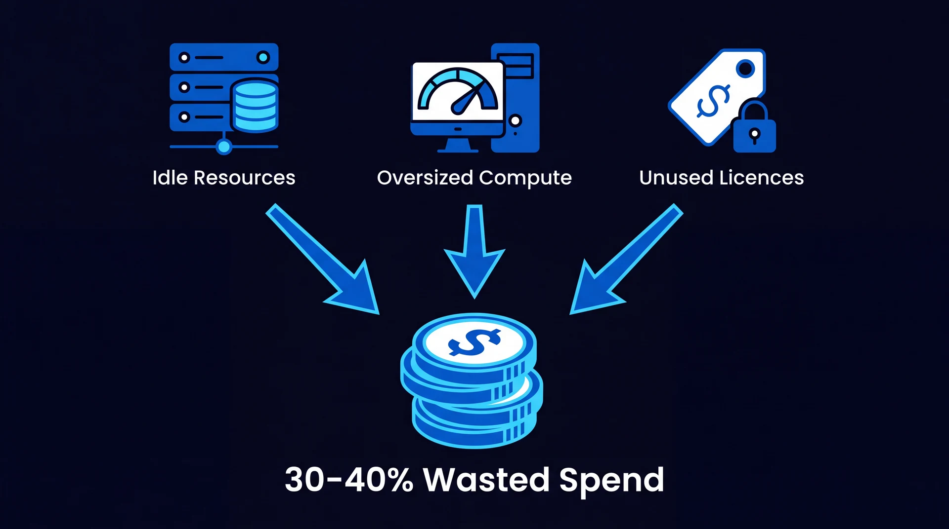 Flow diagram showing how idle infrastructure quietly turns into wasted spend: server resources, underused compute, forgotten cost tags, and money draining away