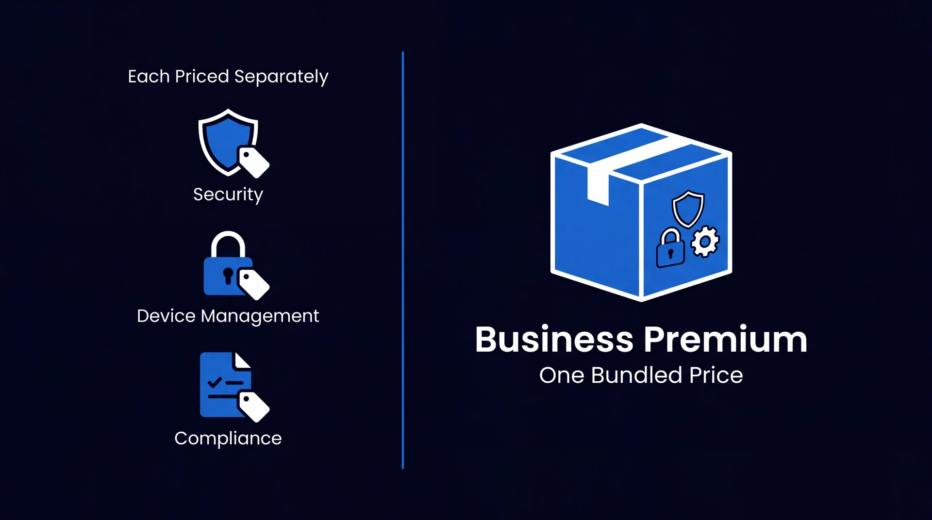 Comparison showing separate priced add-ons for security, device management and encryption versus one bundled package containing all of them